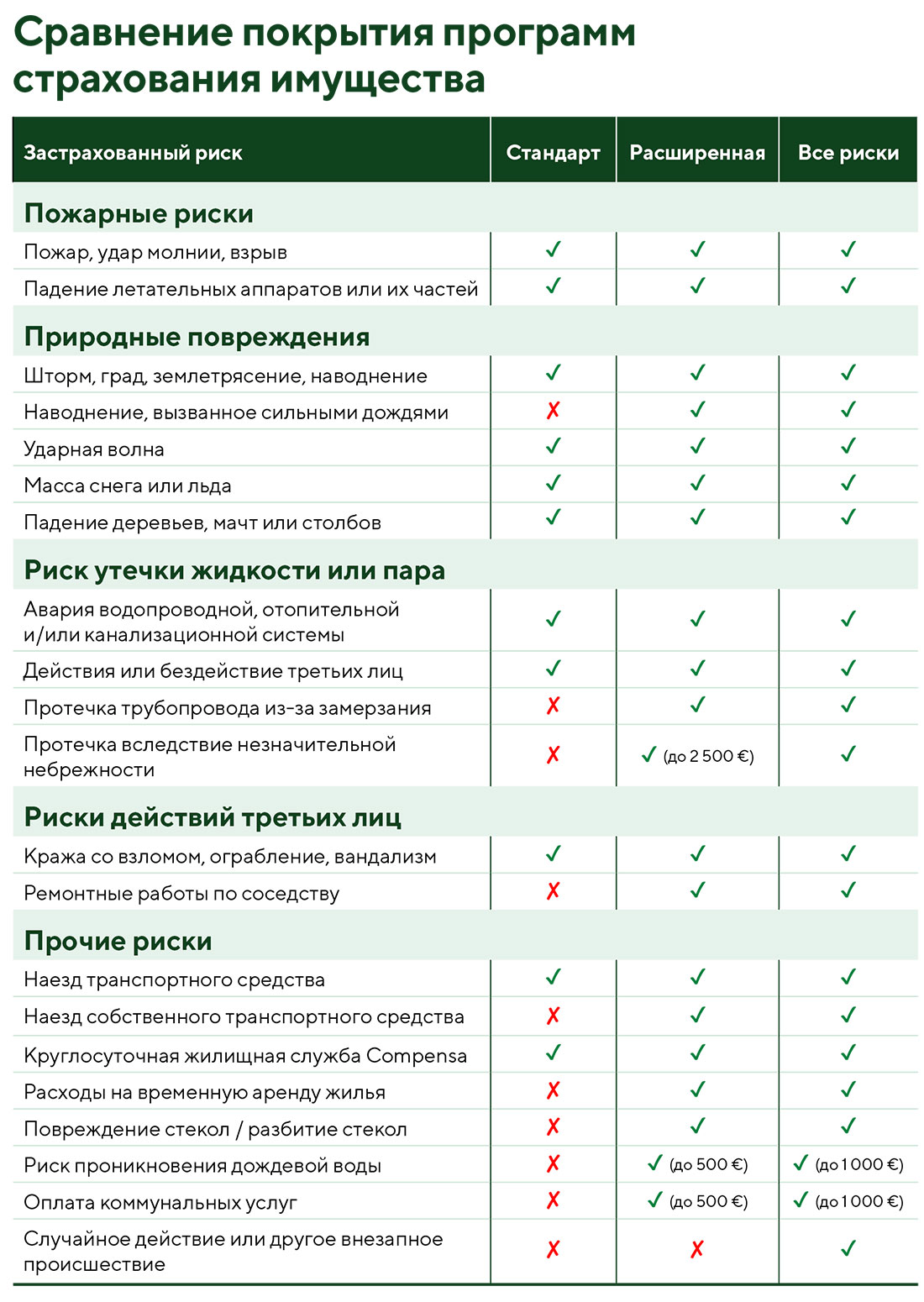 Comparison of property insurance program coverages