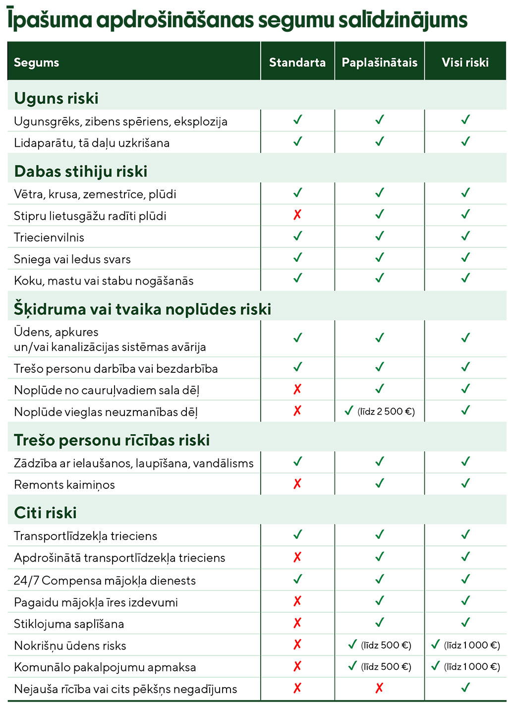 Comparison of property insurance program coverages