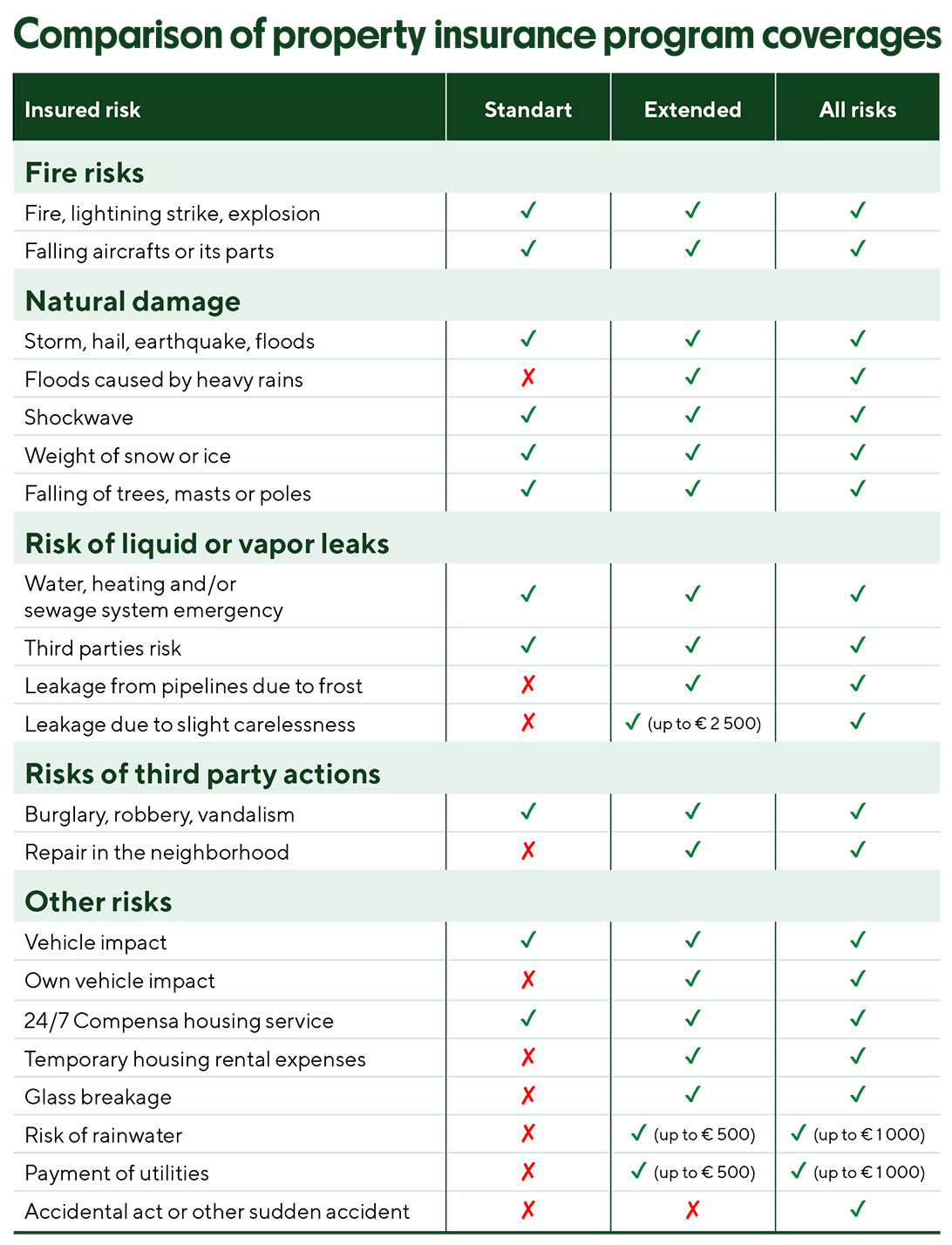 Comparison of property insurance program coverages